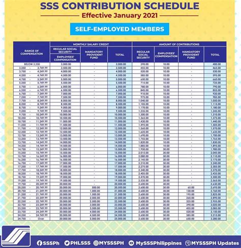 how to check sss contribution online|sss contribution table 2021.